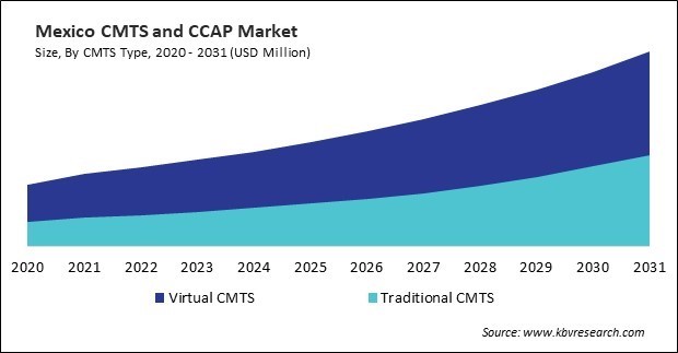 North America Cable Modem Termination System (CTMS) and Converged Cable Access Platform (CCAP) Market 