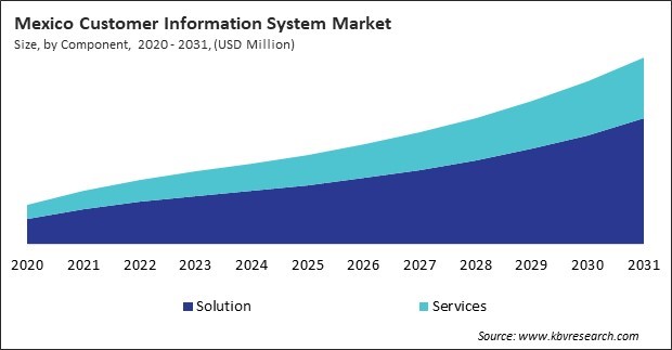 North America Customer Information System Market