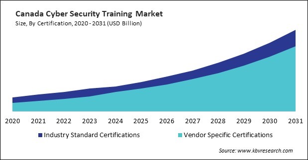 North America Cyber Security Training Market