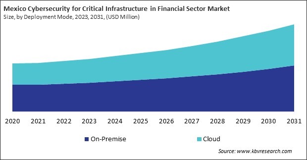 North America Cybersecurity for Critical Infrastructure in Financial Sector Market