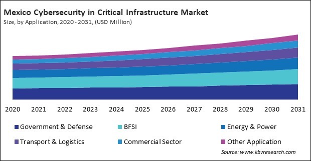 North America Cybersecurity in Critical Infrastructure Market