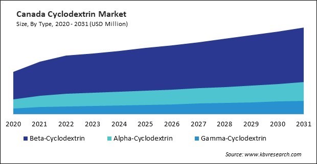 North America Cyclodextrin Market