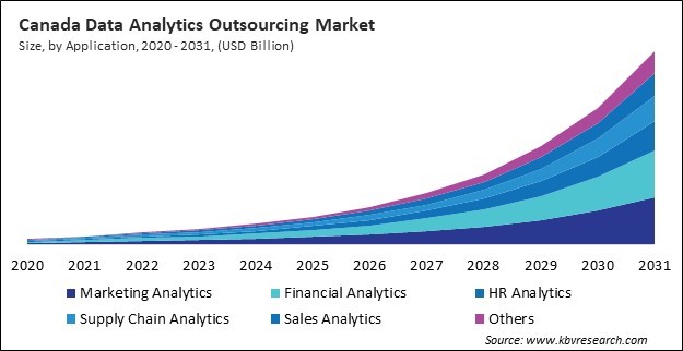 North America Data Analytics Outsourcing Market