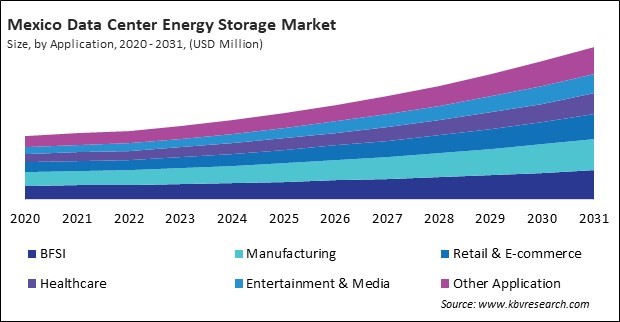 North America Data Center Energy Storage Market