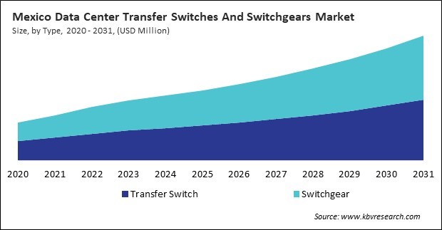 North America Data Center Transfer Switches And Switchgears Market