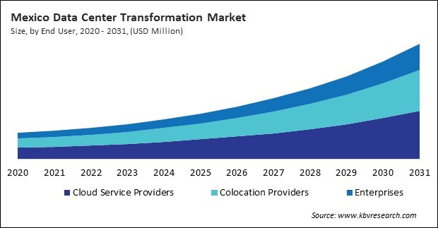 North America Data Center Transformation Market