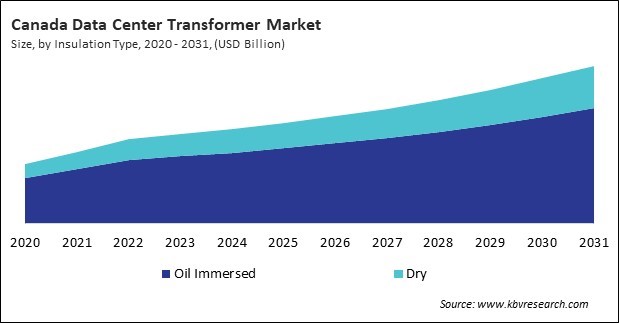 North America Data Center Transformer Market