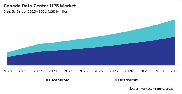 North America Data Center UPS Market