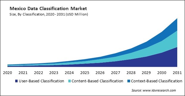 North America Data Classification Market Market