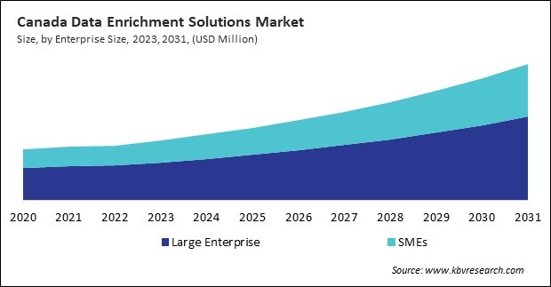 North America Data Enrichment Solutions Market 