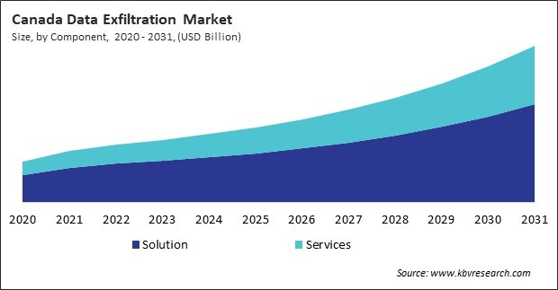 North America Data Exfiltration Market