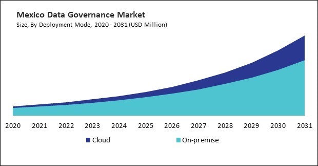North America Data Governance Market