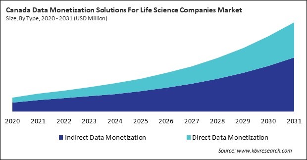 North America Data Monetization Solutions For Life Science Companies Market