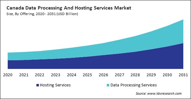 North America Data Processing And Hosting Services Market