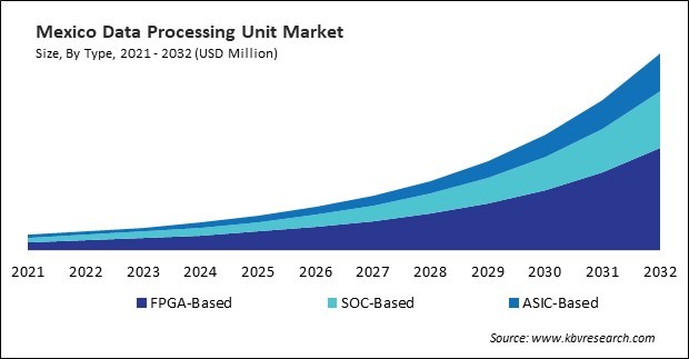 North America Data Processing Unit Market