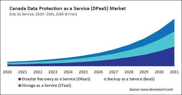 North America Data Protection as a Service Market