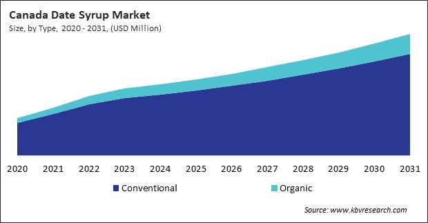 North America Date Syrup Market