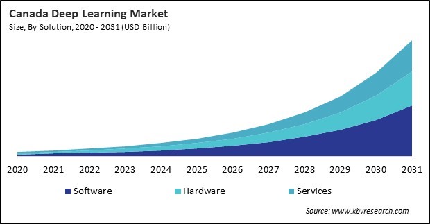 North America Deep Learning Market