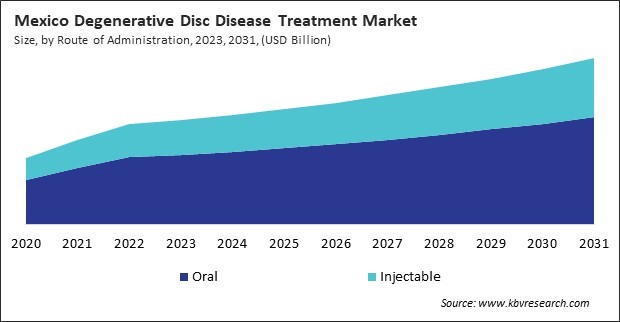 North America Degenerative Disc Disease Treatment Market 