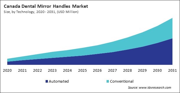 North America Demand Response Management System Market