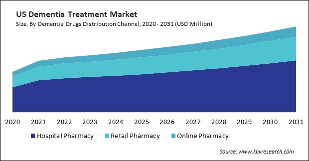 North America Dementia Treatment Market 