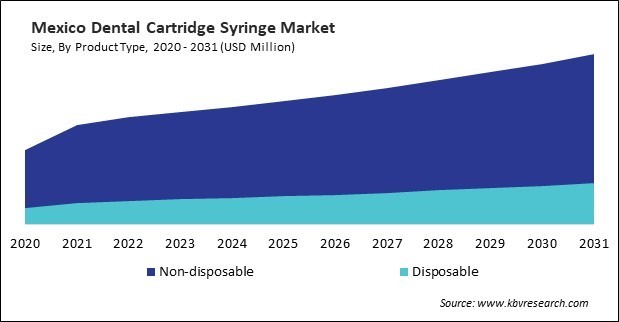 North America Dental Cartridge Syringe Market