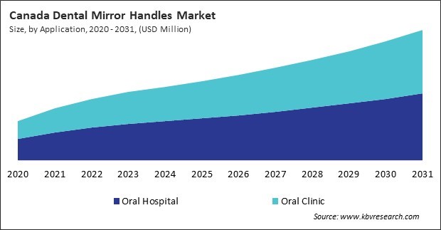 North America Dental Mirror Handles Market 