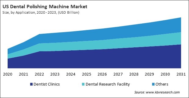 North America Dental Polishing Machine Market 