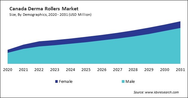 North America Derma Rollers Market 