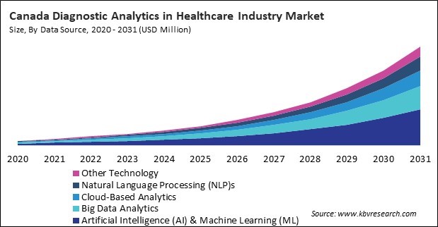 North America Diagnostic Analytics in Healthcare Industry Market