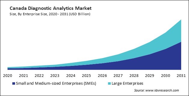 North America Diagnostic Analytics Market