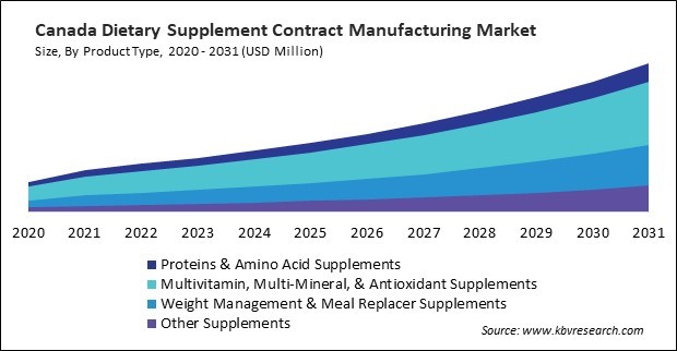 North America Dietary Supplement Contract Manufacturing Market 