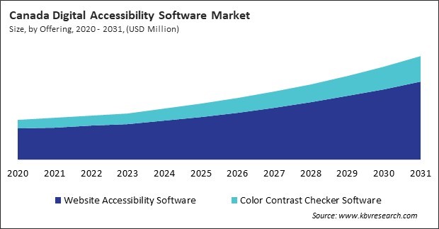 North America Digital Accessibility Software Market