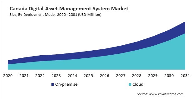 North America Digital Asset Management System Market