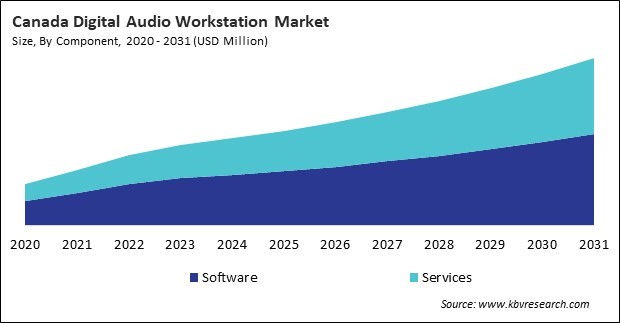 North America Digital Audio Workstation Market