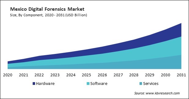 North America Digital Forensics Market 