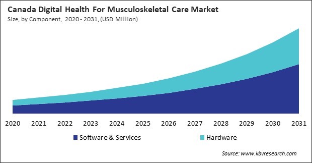 North America Digital Health For Musculoskeletal Care Market