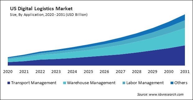 North America Digital Logistics Market