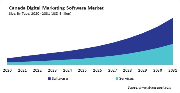 North America Digital Marketing Software Market