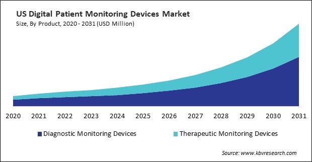 North America Digital Patient Monitoring Devices Market