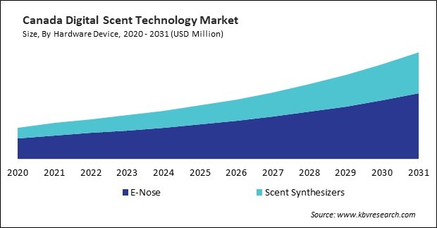 North America Digital Scent Technology Market 