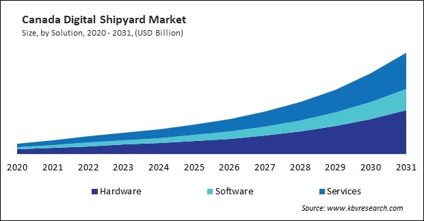 North America Digital Shipyard Market