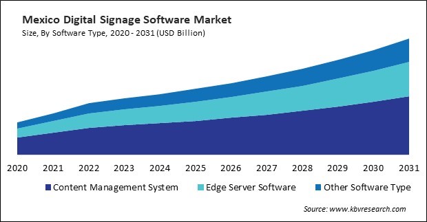 North America Digital Signage Software Market