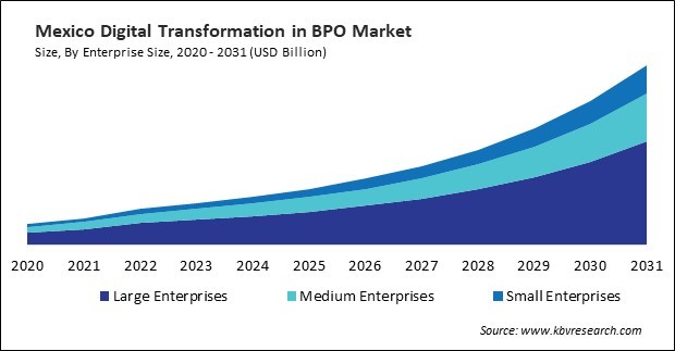 North America Digital Transformation in BPO Market