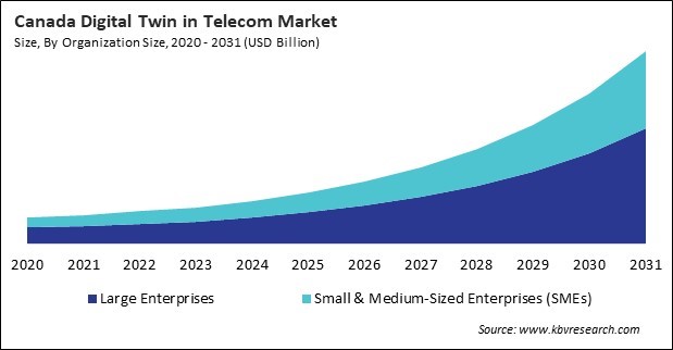 North America Digital Twin in Telecom Market