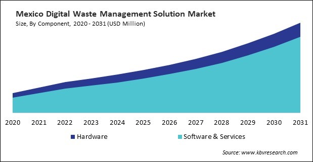 North America Digital Waste Management Solution Market