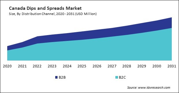 North America Dips and Spreads Market 