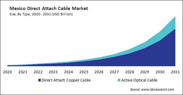 North America Direct Attach Cable Market