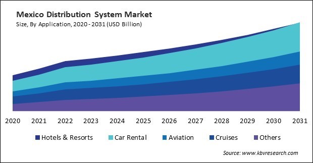 North America Distribution System Market