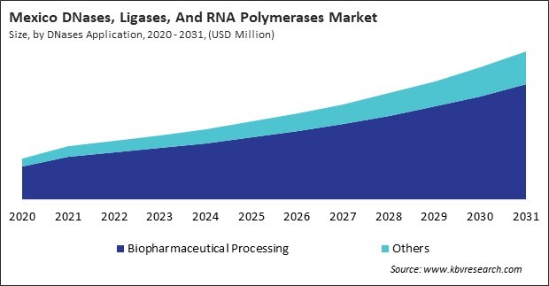 North America DNases, Ligases, and RNA Polymerases Market 